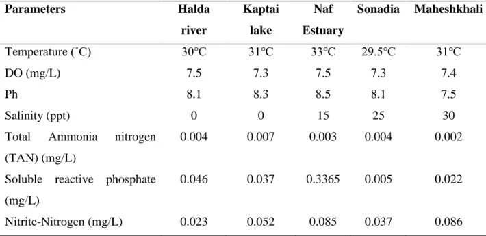 Table  4.1  shows  the  physicochemical  parameters  of  water  collected  from  different  marine and freshwater sampling sites, where variations in  the physical  and chemical  parameters were observed