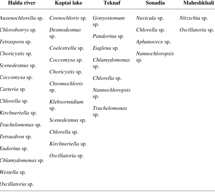 Table  4.3:  Isolated  microalgae  from  different  freshwater  and  marine  water  sampling  sites: 