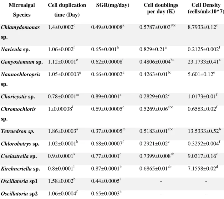 Table 4.5 Cell duplication time (Day), cell doublings per day (K) and cell density on  harvest (cells/ml) (mean ± SE) of isolated freshwater and marine microalgae