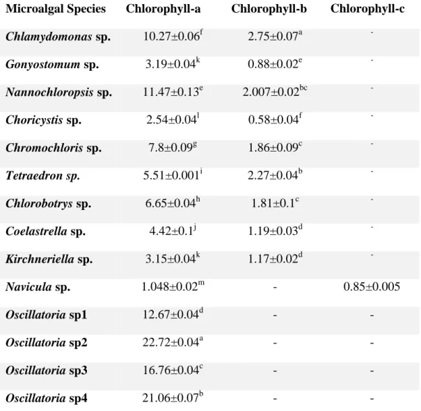 Table  4.6:  Chlorophyll-a,  b  and  c  (means  ±  SE)  of  isolated  freshwater  and  marine  microalgae,  cultured  in  BBM  and  Conway  media,  respectively