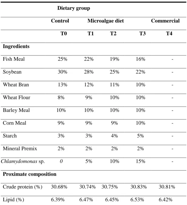 Table 2: Percent ingredients and proximate composition of the experimental diets. 