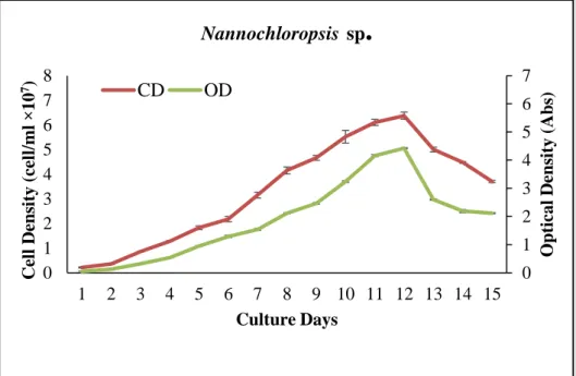 Figure  8:  Growth  curve  in  terms  of  cell  density  (cells/ml × 10 7 )  and  optical  density  (Absorbance) of marinewater microalgae  Gonyostomum sp