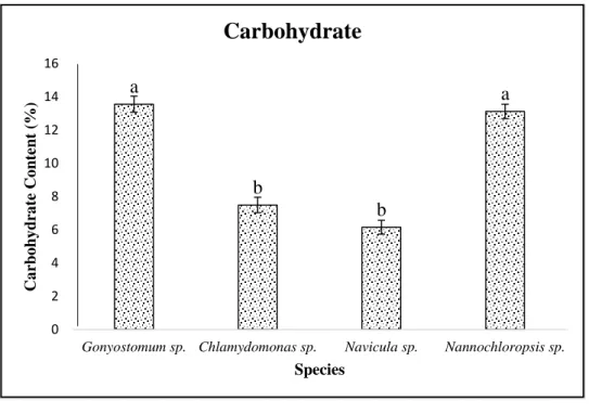 Figure 9: Proximate composition of isolated microalgae. (a) Protein content, (b) Lipid  content,  (c)  Carbohydrate  content