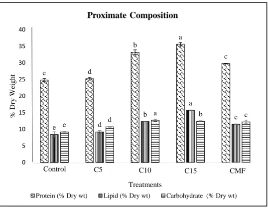 Figure 11: Proximate composition (% dry weight) of whole fish body fed with different  concentration of microalgae 