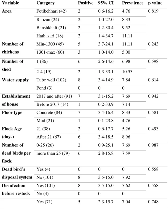 Table 4.1 Prevalence of Salmonella infection according to different factors at farm  level 