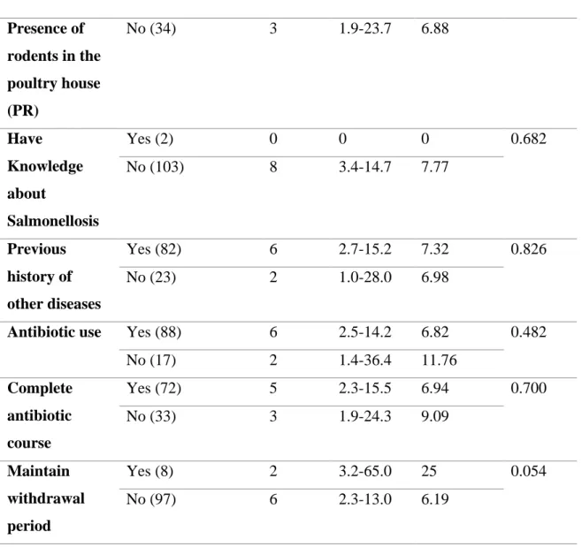 Table 4.2 displays  the prevalence of Salmonella  sp.  in  broilers in  relation  to  various  farm-level variables
