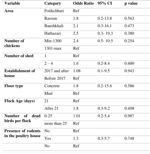 Table 4.2 Univariable logistic regression of Salmonella infection in farm level  
