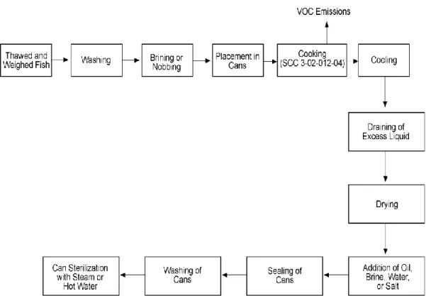 Figure 2.4.1: Flowchart for the raw packing process. 