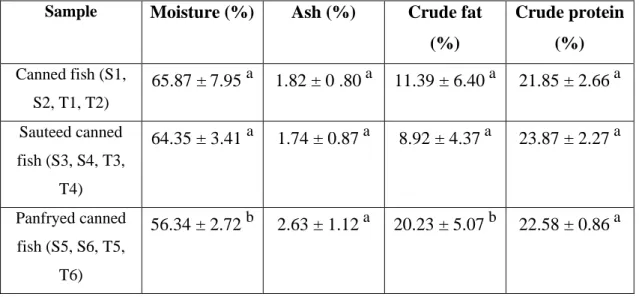 Table  4.1.1:  Comparison  among  different  reheating  method  about  proximate  composition of canned tuna, sardine
