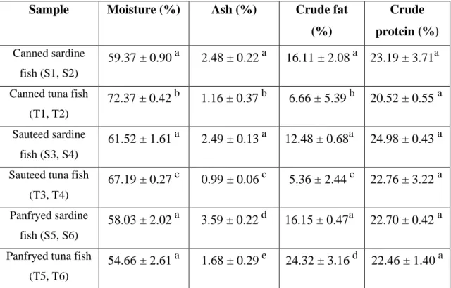 Table  4.1:  Proximate  composition  of  canned  tuna  and  sardine  before  and  after  reheating