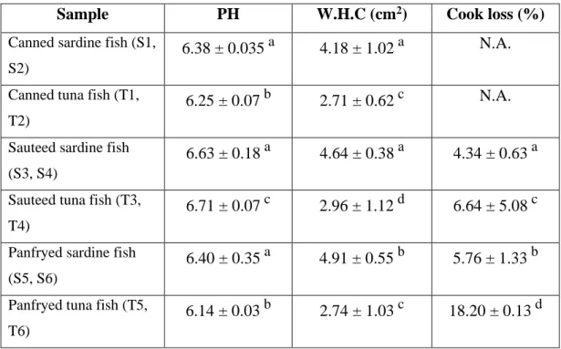 Table 4.2:  Physical test of canned tuna and sardine before and after reheating. 