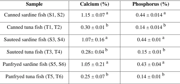 Table  4.3:  Changes  of  mineral  content  in  canned  tuna  and  sardine  before  and  after  reheating