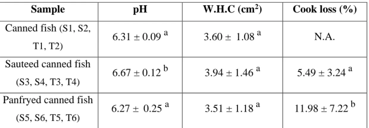 Table  4.2.1  Comparison  among  different  reheating  method  about  physical  test  of  canned tuna, sardine
