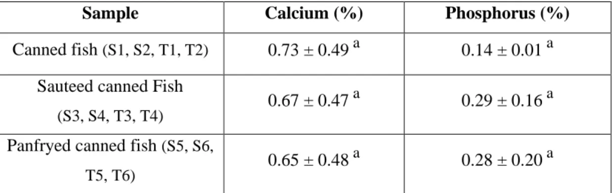 Table 4.3.1: Comparison among different reheating method about mineral content of  canned tuna, sardine