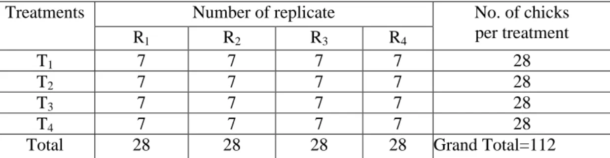 Table 2: Experimental design 