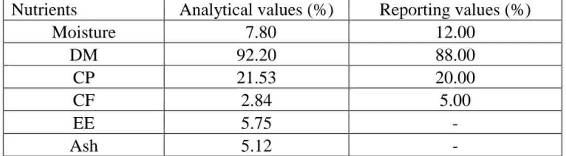 Table 4: Chemical composition of grower diet 