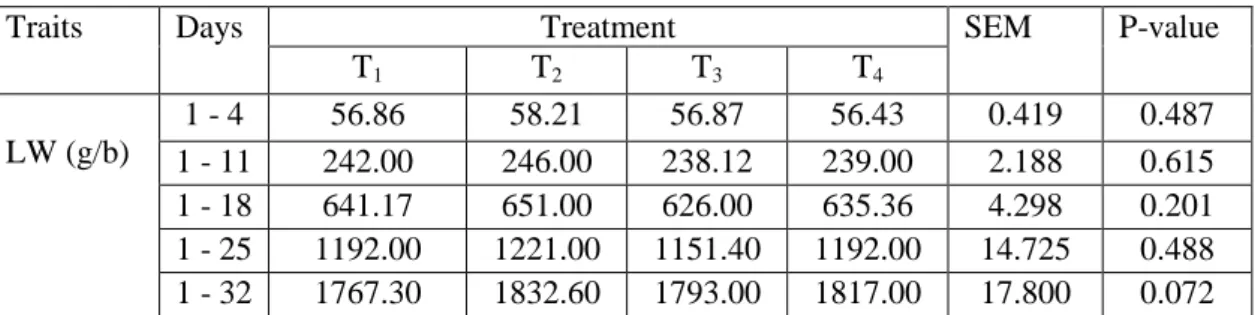 Table 6: Live weight (LW) of broiler chickens fed herbal extract  