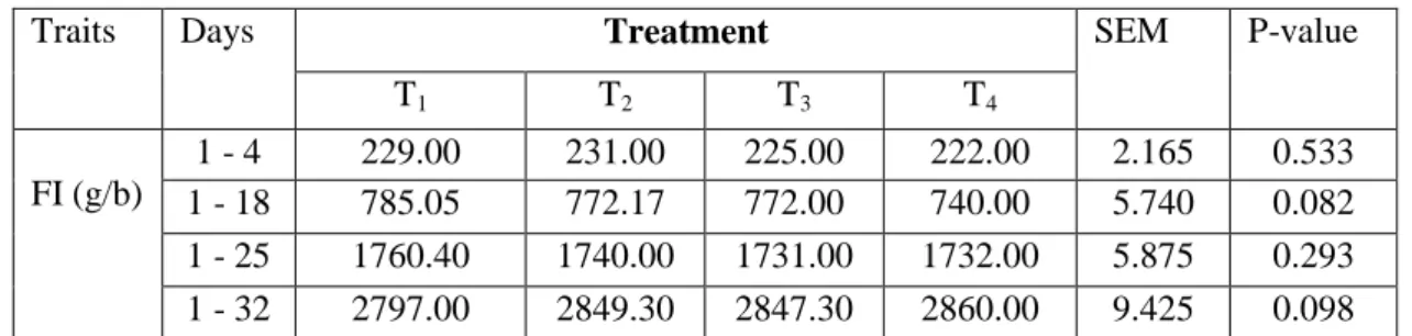 Table 7:  Feed intake (FI) of broiler chicken fed herbal extract  