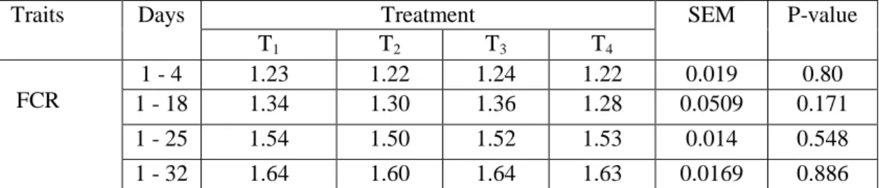 Table 8: Feed conversion ratio (FCR) of broiler chicken  
