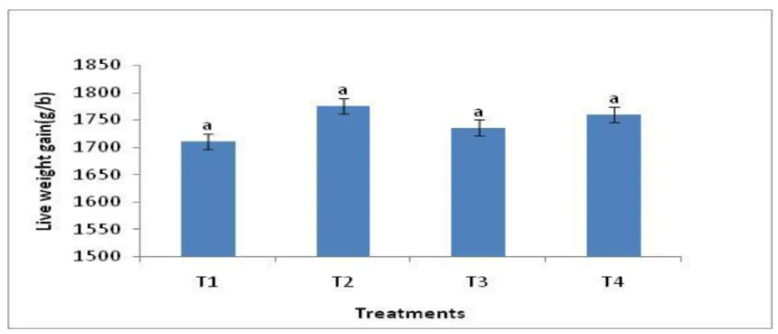 Table 7 shows the results of broiler chicken FI. The findings demonstrated that there  were no significant (P>0.05) variations found in the FI of broilers between treatment  groups from day 1 to 32 days