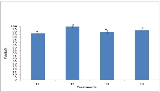 Fig. 2: Survivability (%; mean ±SE) of broiler chicks fed herbal diet; Bar with similar superscripts has  no significant difference (P>0.05) between treatment 