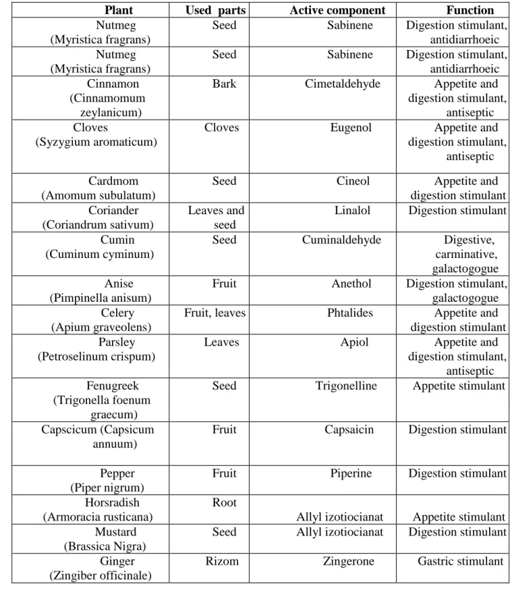 Table 1: Different herbal feed additives, its active components and functions 