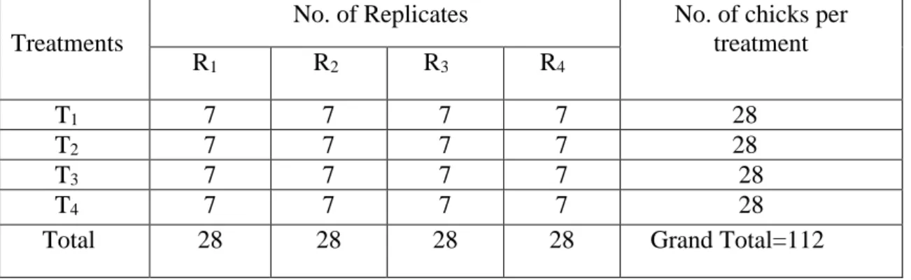 Table 3: Experimental design 