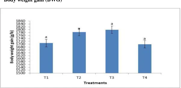 Fig 1: Body weight gain (mean± SE) of  broilers from d1 to 28 days fed organic zinc treated diets; Bar bearing same superscripts  has no significant (P>0.05) difference between treatments 