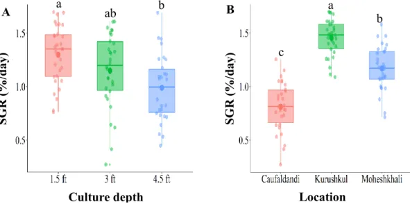 Figure  11.  Specific growth rate difference among three  culture depths  (A) and three  culture  sites  (B)