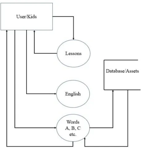 Figure 3.1: Data Flow Diagram of Learn4Fun 