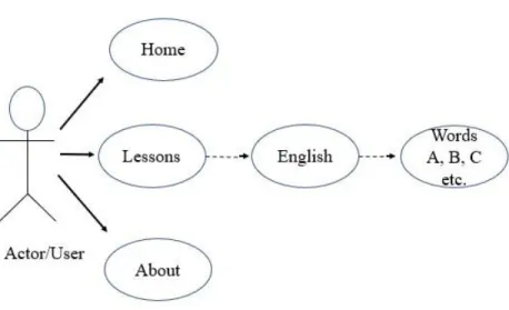 Figure 3.2: Use-case modeling of Learn4Fun. 