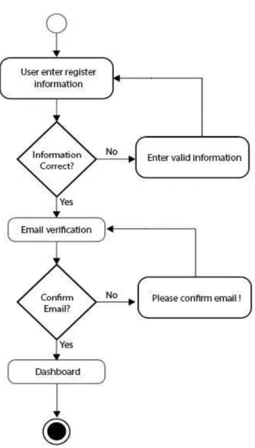 Figure 3.3.1: User Registration Activity Diagram 