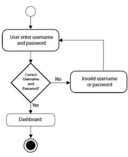 Figure 3.3.2: User login Activity Diagram 