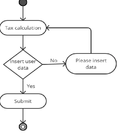 Figure 3.3.3: User Tax Calculation Activity Diagram 
