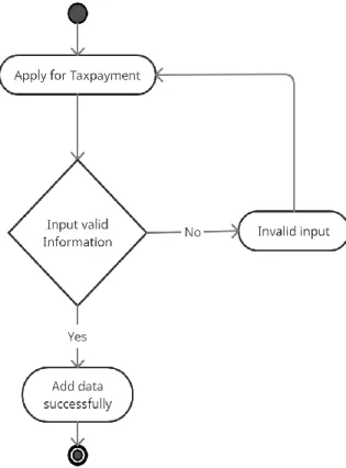 Figure 3.3.4: User Apply for Tax payment Activity Diagram 