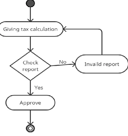 Figure 3.3.6: Giving Tax calculation Activity Diagram 