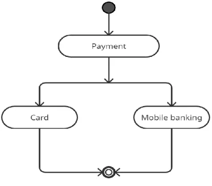 Figure 3.3.8: Payment Activity Diagram 