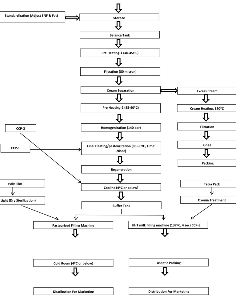 Figure 3.8 : Flowchart of Ghee 