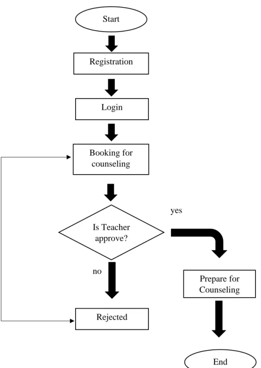 Figure 3.4: This is the flow chart of student successfully booking a teacher. 