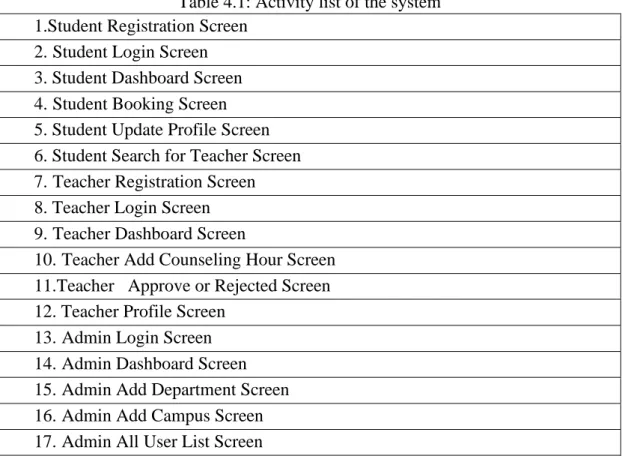 Table 4.1: Activity list of the system   1.Student Registration Screen  