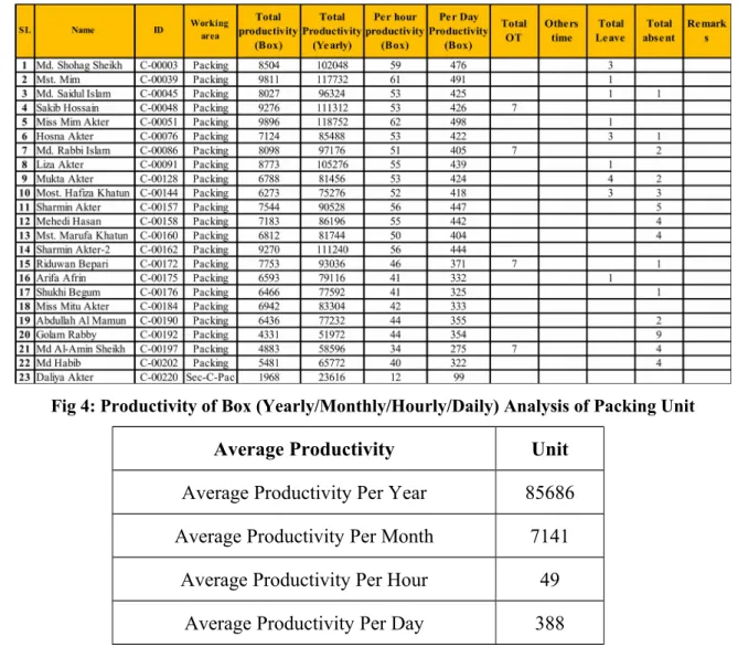 Fig 4: Productivity of Box (Yearly/Monthly/Hourly/Daily) Analysis of Packing Unit