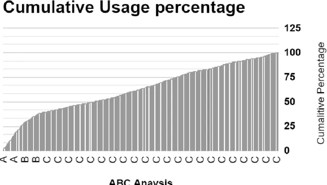 Figure 6. ABC cumulative percentage 