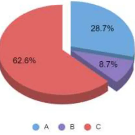 Figure 5. ABC percentage 