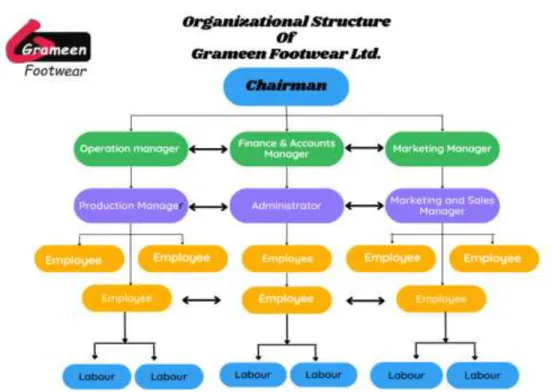 Figure 1. Organizational Structure 