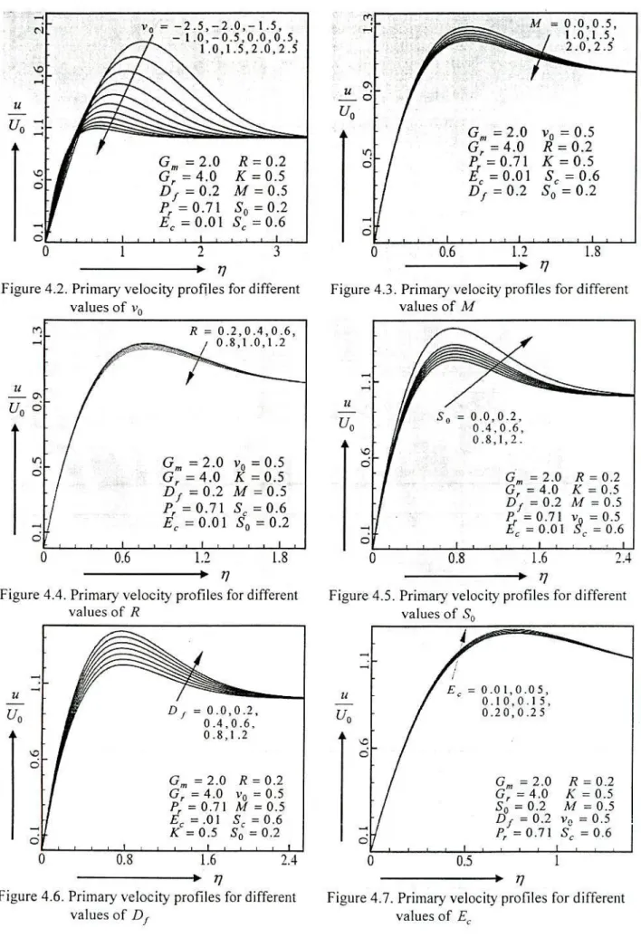 Figure 4.2. Primary velocity profiles for different  Figure 4.3. Primary velocity profiles for different 
