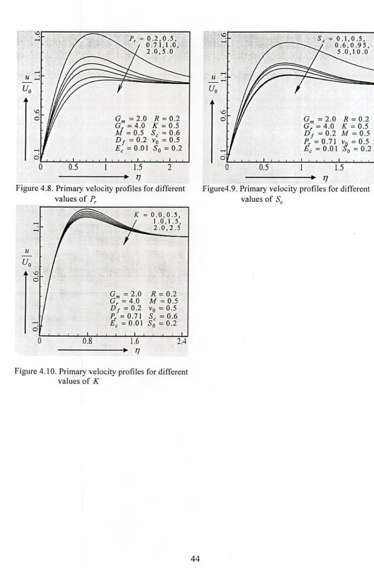 Figure 4.10. Primary velocity profiles for different  values of  K 