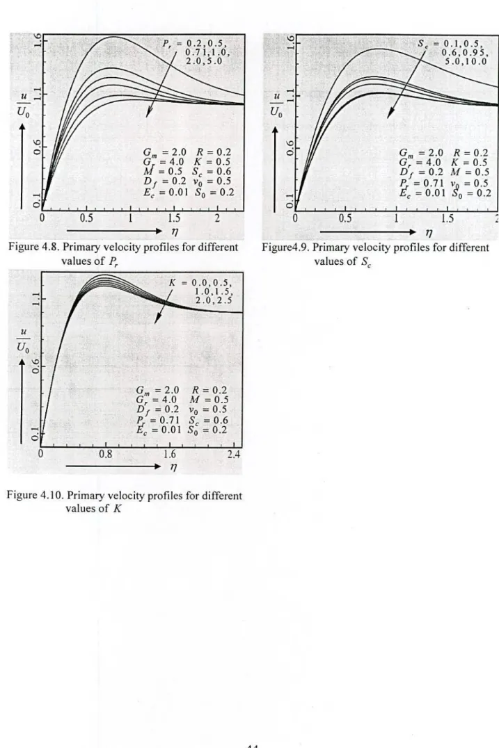 Figure 4.8. Primary velocity profiles for different  Figure4.9. Primary velocity profiles for different 
