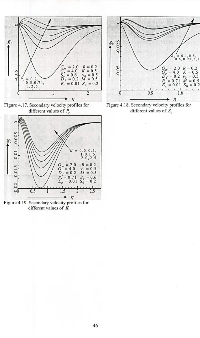 Figure 4.17. Secondary velocity profiles for  Figure 4.18. Secondary velocity profiles for  different values of  P  different values of S 
