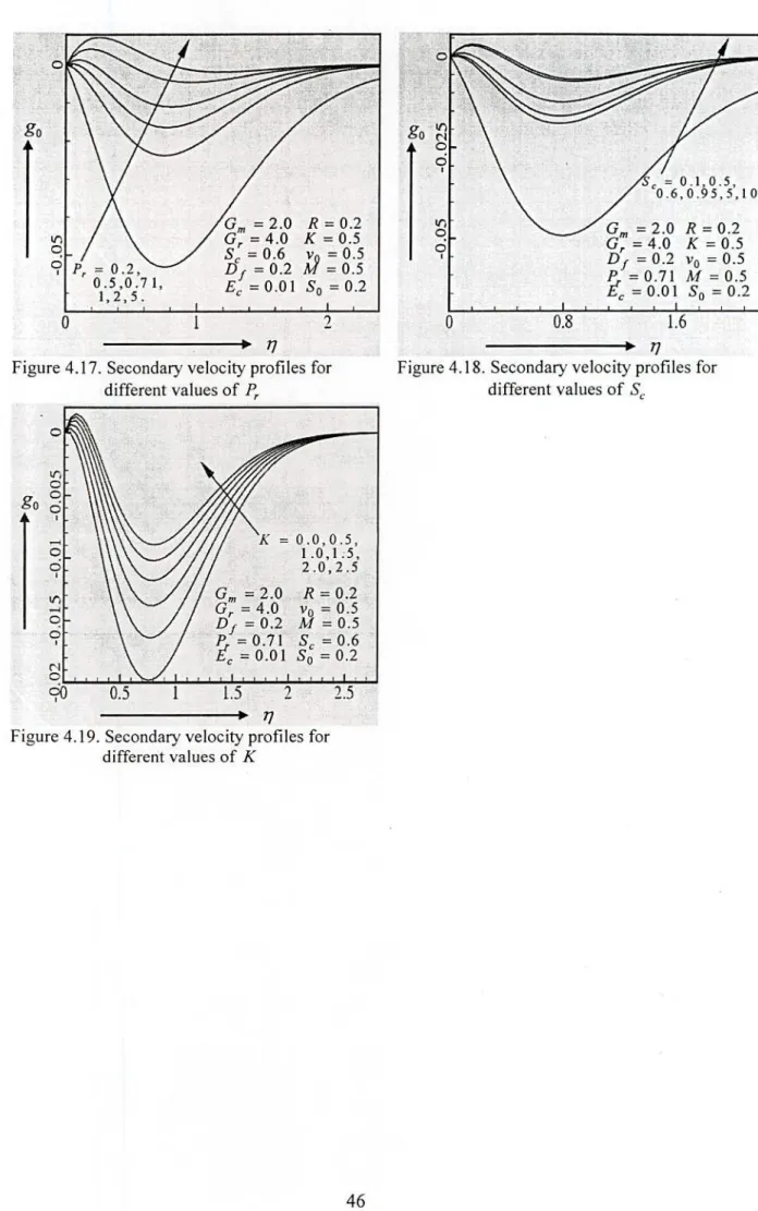 Figure 4.19. Secondary velocity profiles for  different values of  K 