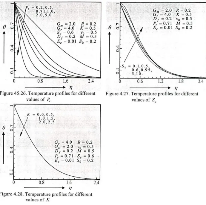 Figure 45.26. Temperature profiles for different  Figure 4.27. Temperature profiles for different 